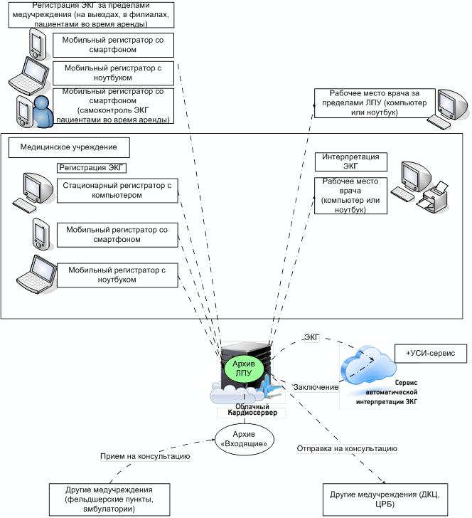 Рисунок: Структурная схема системы централизованного хранения, дистанционной передачи и автоматической интерпретации ЭКГ с размещением архива ЛПУ на Облачном Кардиосервере